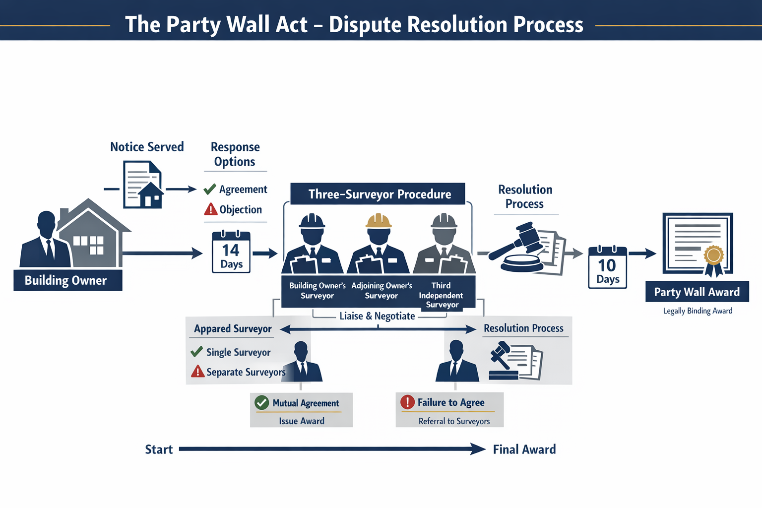 Comprehensive landscape infographic (1536x1024) illustrating the Party Wall Act dispute resolution process as a flowchart with clear steps f