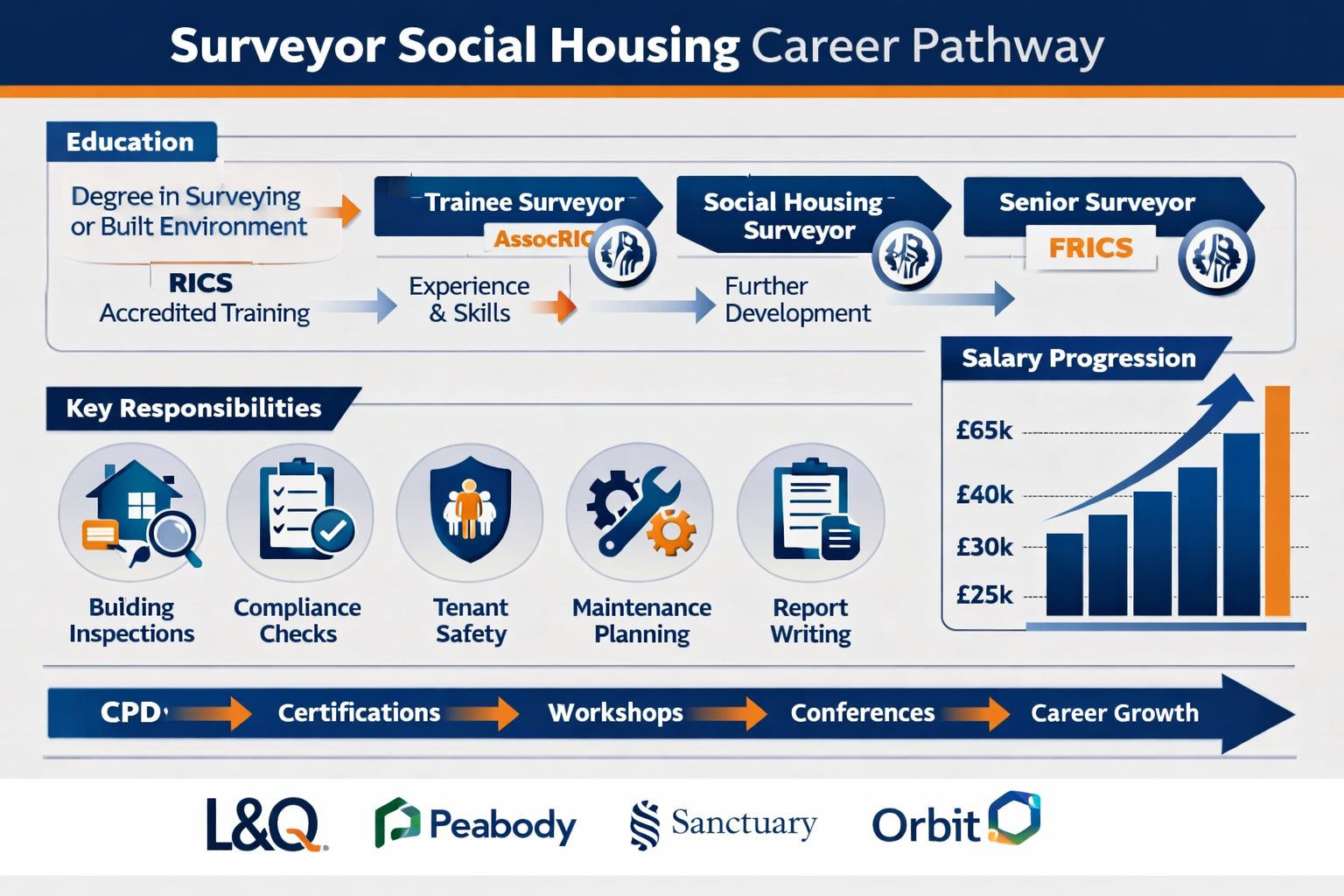 Comprehensive landscape infographic image (1536x1024) displaying surveyor social housing career pathway flowchart with educational requireme